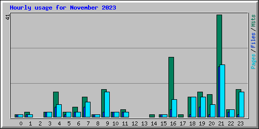 Hourly usage for November 2023