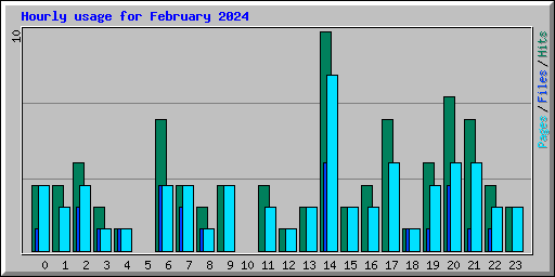 Hourly usage for February 2024