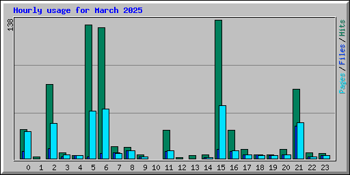Hourly usage for March 2025