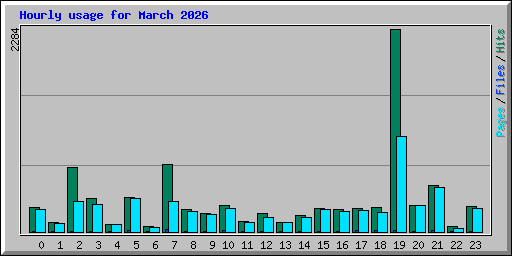 Hourly usage for March 2026