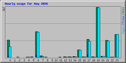 Hourly usage for May 2026