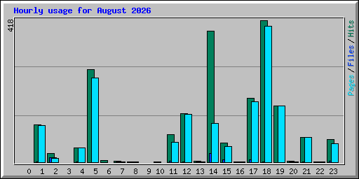 Hourly usage for August 2026