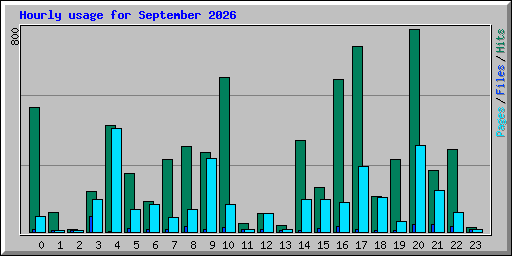 Hourly usage for September 2026