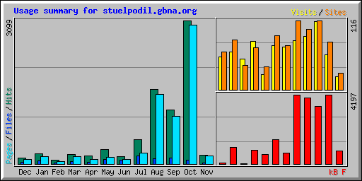 Usage summary for stuelpodil.gbna.org