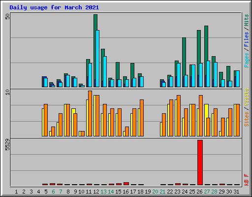 Daily usage for March 2021