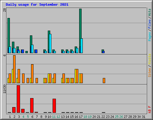 Daily usage for September 2021