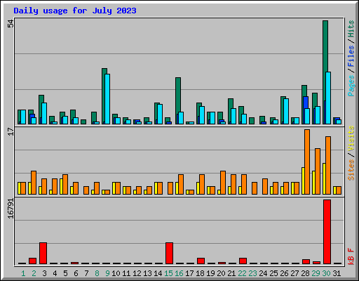 Daily usage for July 2023