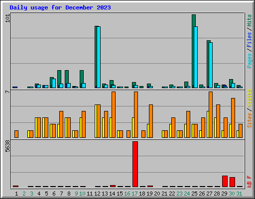 Daily usage for December 2023