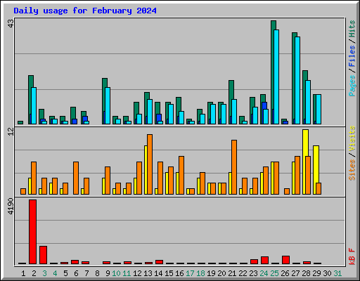 Daily usage for February 2024