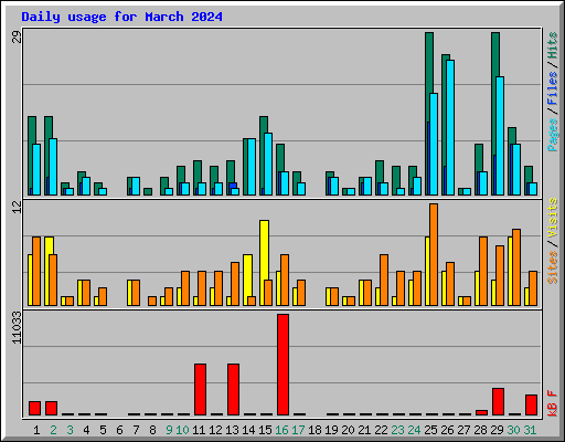 Daily usage for March 2024