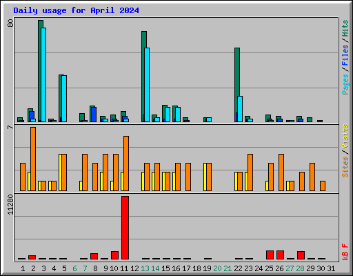 Daily usage for April 2024