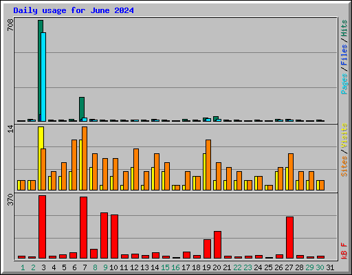 Daily usage for June 2024