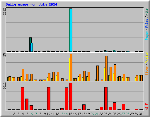 Daily usage for July 2024