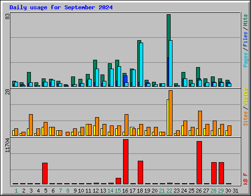 Daily usage for September 2024