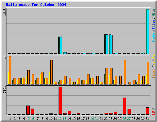 Daily usage for October 2024