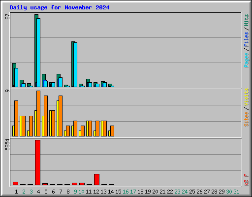 Daily usage for November 2024