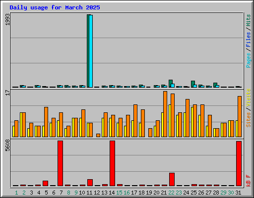 Daily usage for March 2025