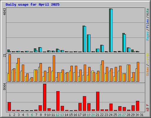 Daily usage for April 2025