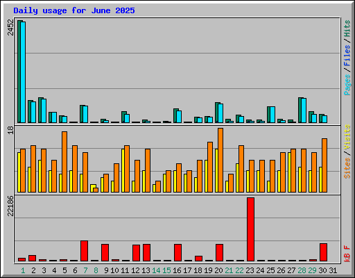 Daily usage for June 2025
