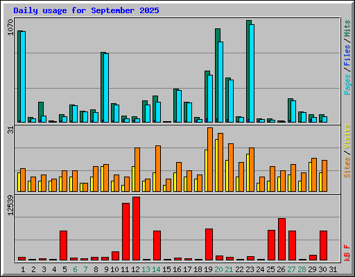 Daily usage for September 2025