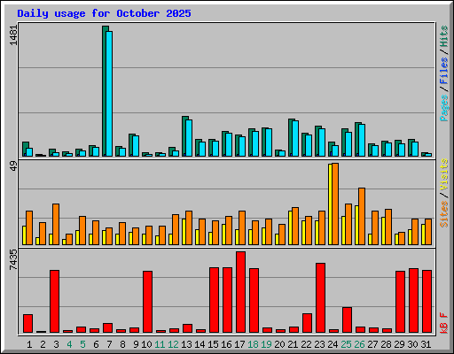 Daily usage for October 2025