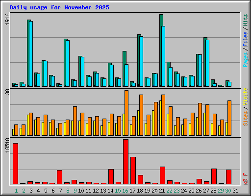 Daily usage for November 2025