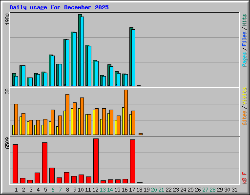 Daily usage for December 2025