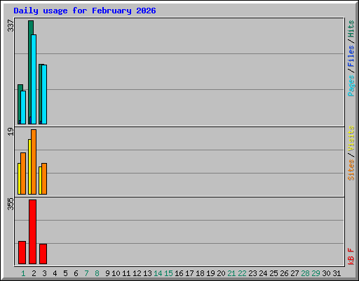 Daily usage for February 2026