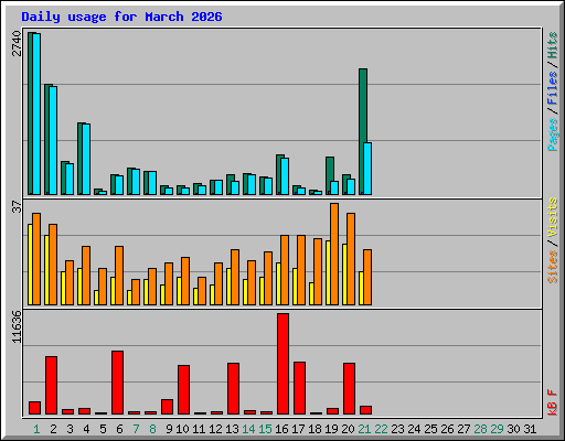 Daily usage for March 2026