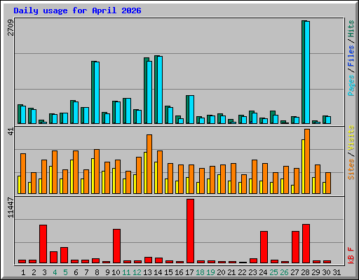 Daily usage for April 2026