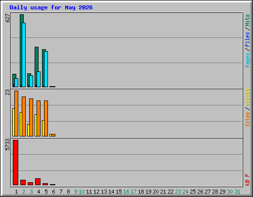 Daily usage for May 2026