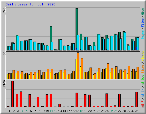 Daily usage for July 2026