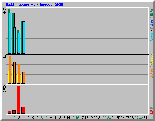 Daily usage for August 2026