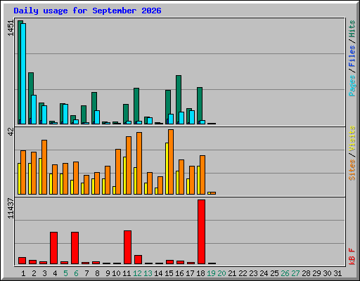 Daily usage for September 2026