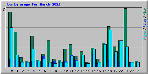 Hourly usage for March 2021