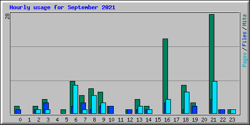Hourly usage for September 2021
