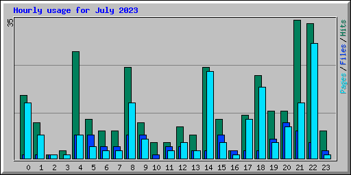 Hourly usage for July 2023