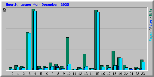 Hourly usage for December 2023