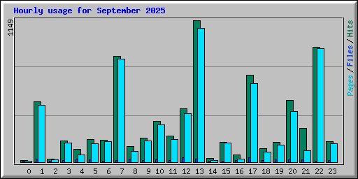 Hourly usage for September 2025