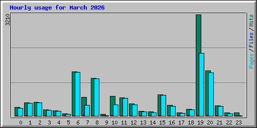 Hourly usage for March 2026