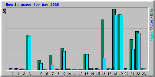 Hourly usage for May 2026