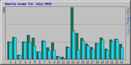 Hourly usage for July 2026