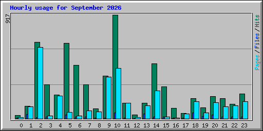 Hourly usage for September 2026