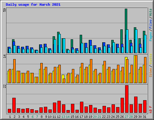 Daily usage for March 2021
