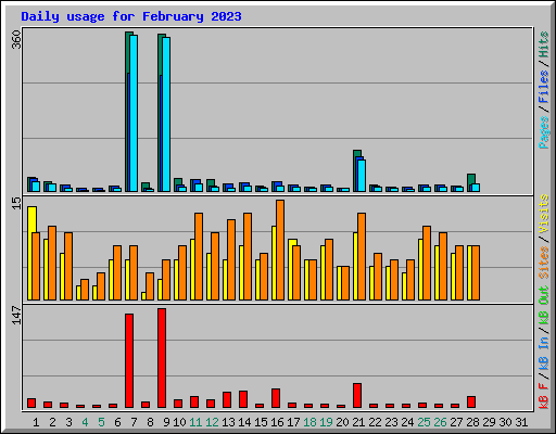 Daily usage for February 2023