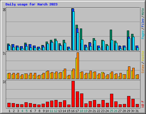 Daily usage for March 2023