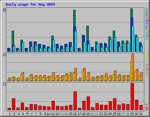 Daily usage for May 2023