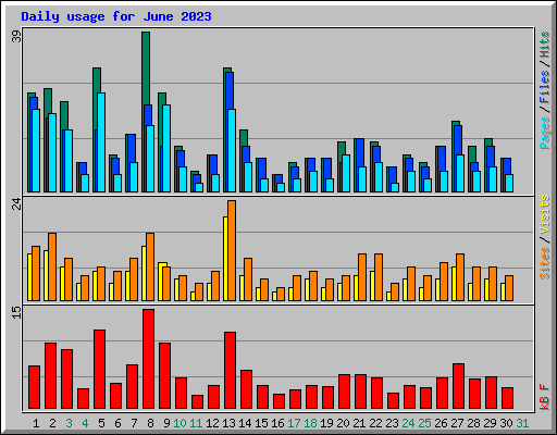 Daily usage for June 2023