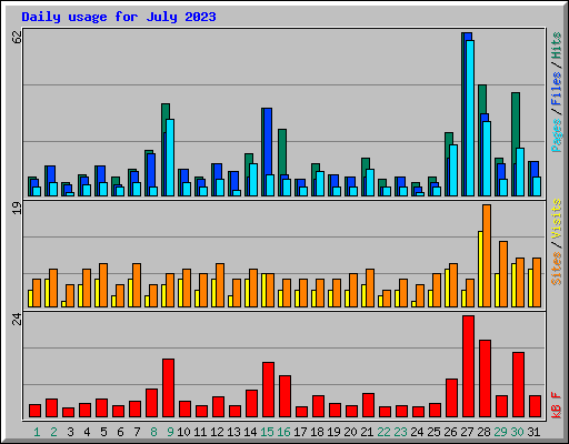 Daily usage for July 2023