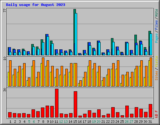 Daily usage for August 2023